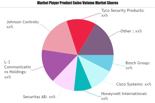 Industrial Security Systems Market'