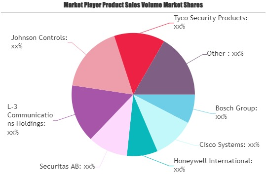 Industrial Security Systems Market