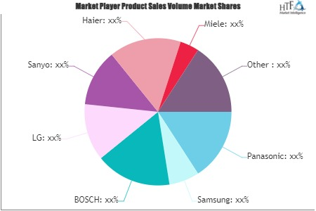 Laundry Dryers Market'