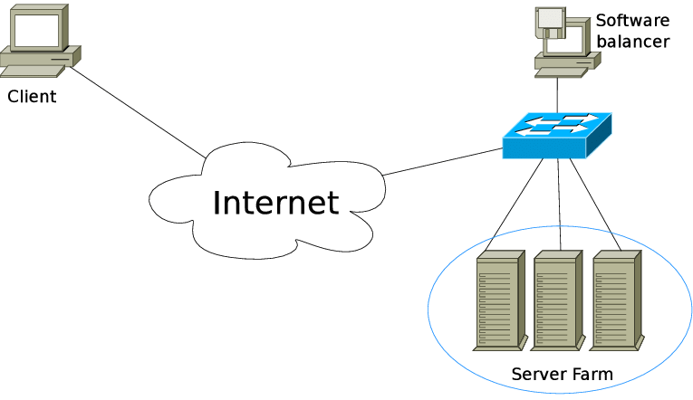 Software Load Balancers