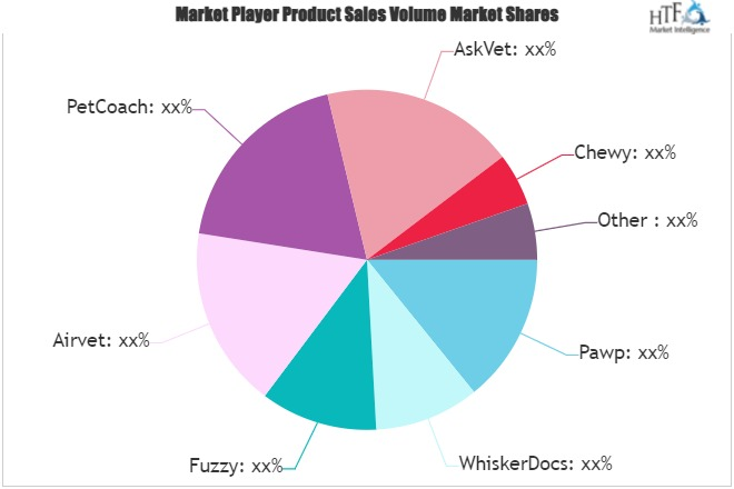 Online Veterinarian Service Market'