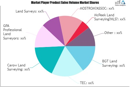 Land Surveying Market