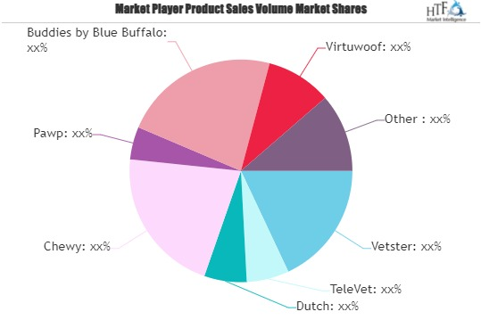 Pet Telehealth Services Market