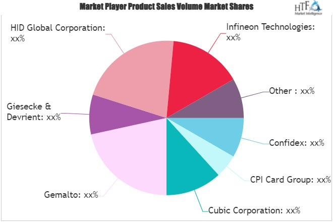 Smart Ticketing Market'