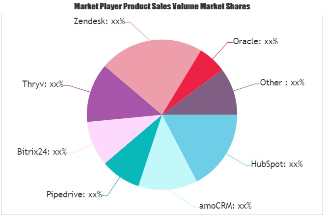 Financial CRM Software Market'