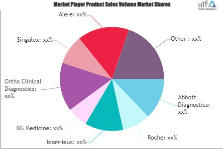 Cardiac Troponin Market'