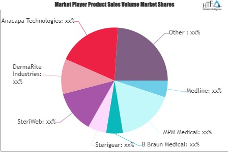 Antimicrobial Gel Market