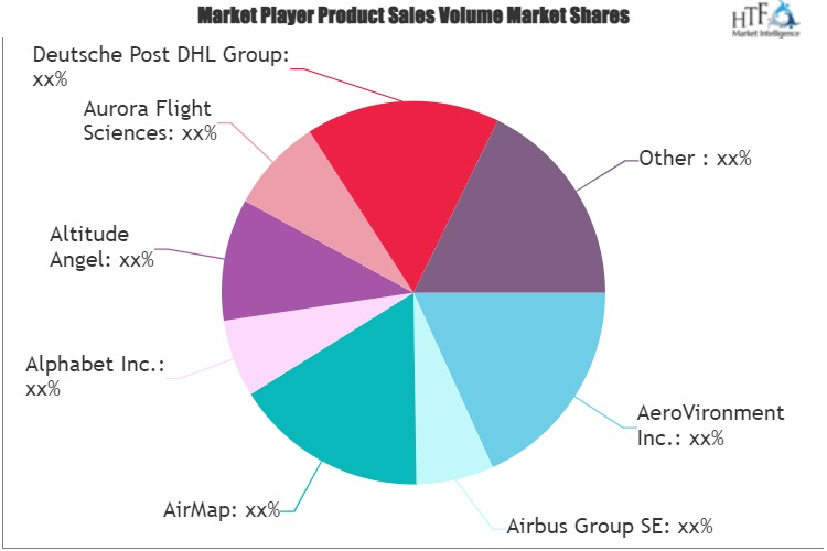 Drone Emergency Supplies Delivery Market'