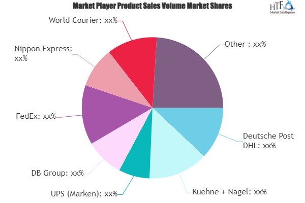 Pharmaceutical Logistics Market'