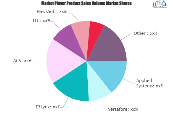 Insurance Agency Software Market'