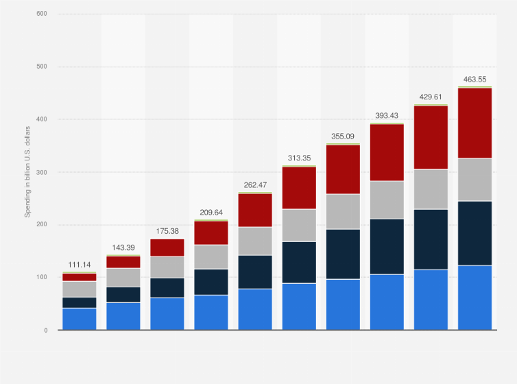 Mobile Ad Spending