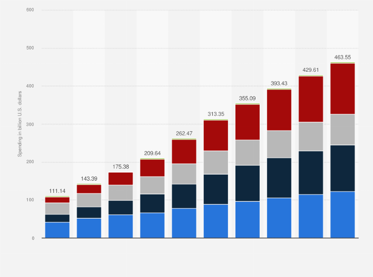 Mobile Ad Spending'