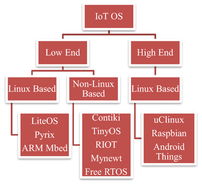 IoT Operating Systems'