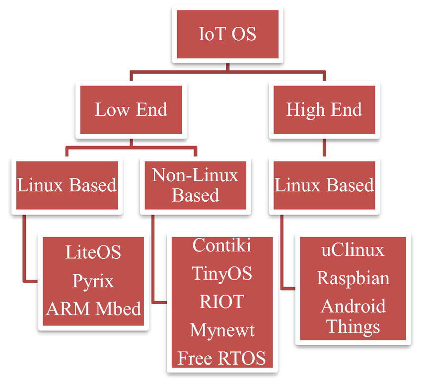 IoT Operating Systems