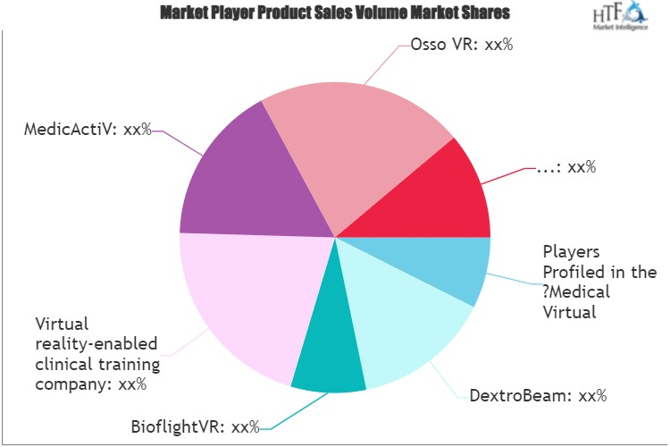 Medical Virtual Training Market
