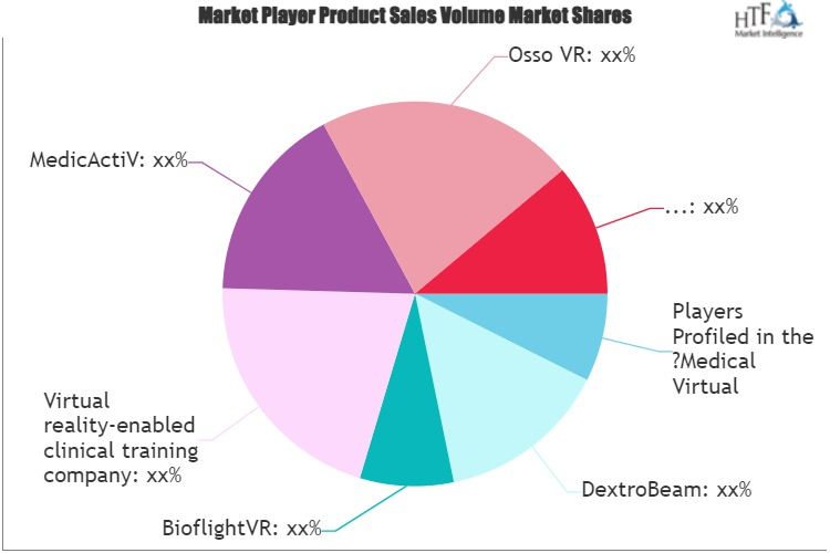 Medical Virtual Training Market'