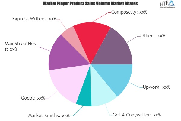 Copywriting Services Market