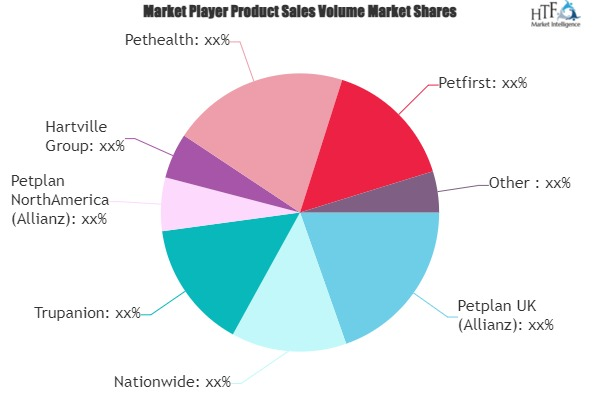Pet Medical Insurance Market