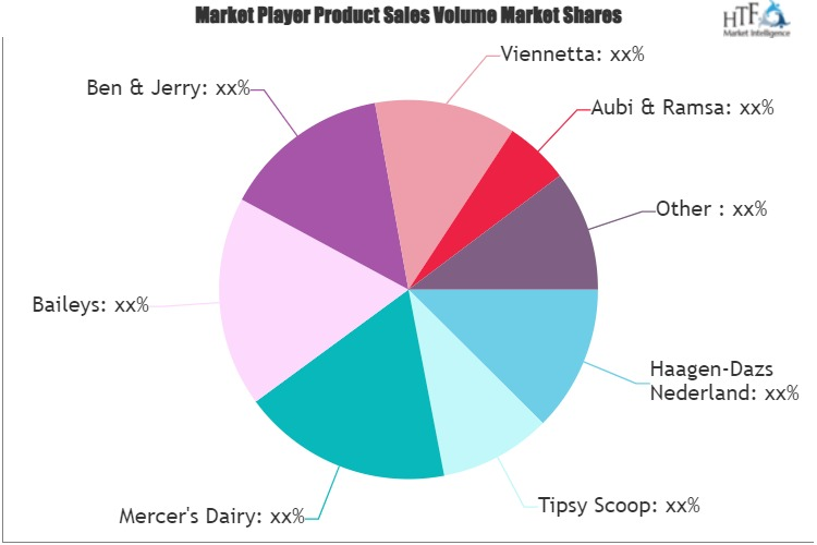 Alcohol-Infused Ice Creams Market