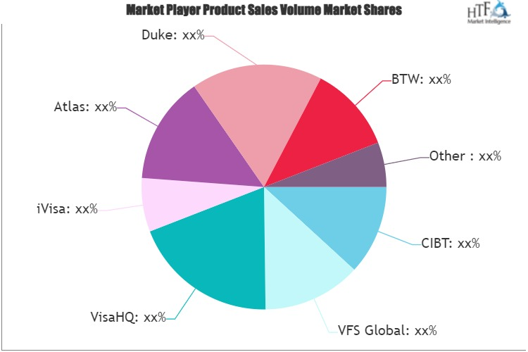 Online Visa Agency Solutions Market