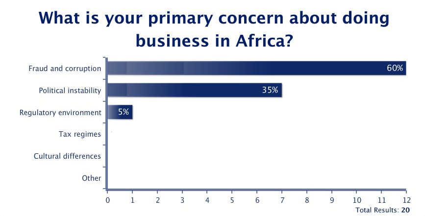 Primary Concerns About Doing Business in Africa'