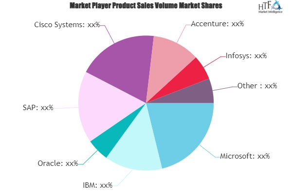 IoT in Banking & Financial Service Market Next Big Thing