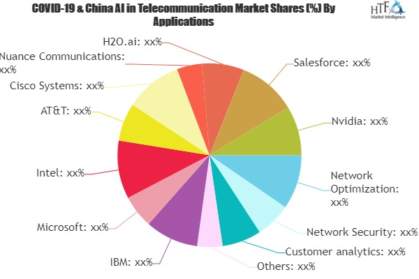 AI in Telecommunication Market'
