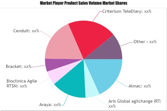 Interactive Response Technology Market'