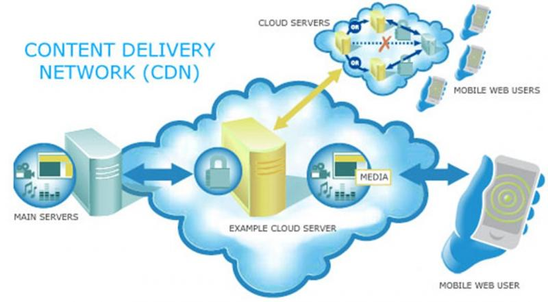 Content Delivery Network Market