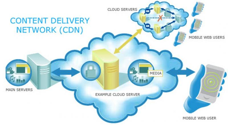 Content Delivery Network Market'