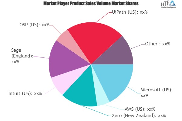 Artificial Intelligence in Accounting Market