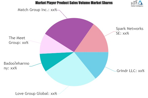 Dating Services Market