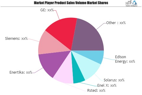 Energy as a Service Market