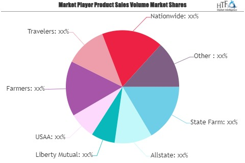 Homeowner Insurance Market