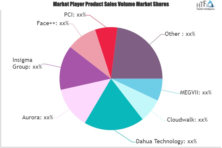 Face Recognition Access Locks Market'