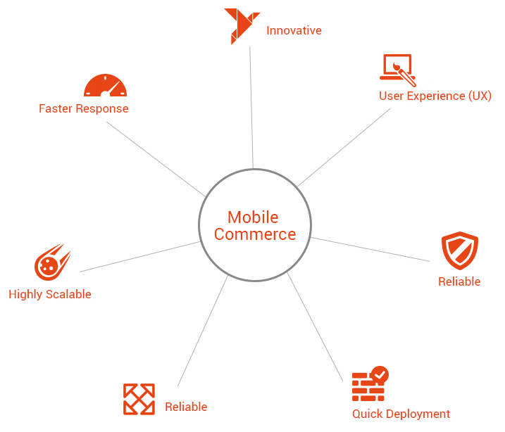 Mobile Commerce Solution