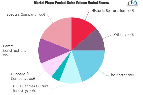 Building Restoration and Maintenance Technology Market'