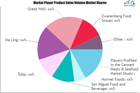 Canned Meats &amp; Seafood Market'