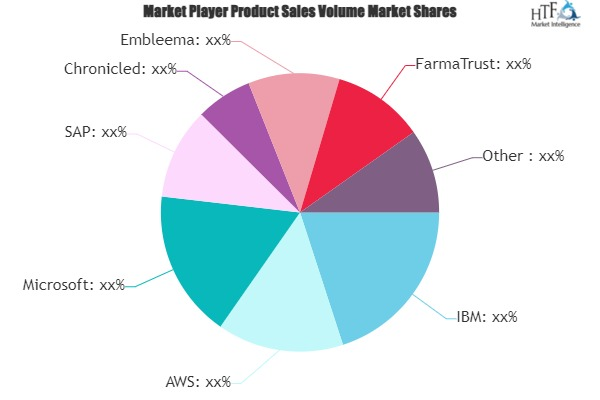 Blockchain In Pharmaceutical Market'