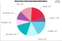 Distributed Cloud Storage Technology Market