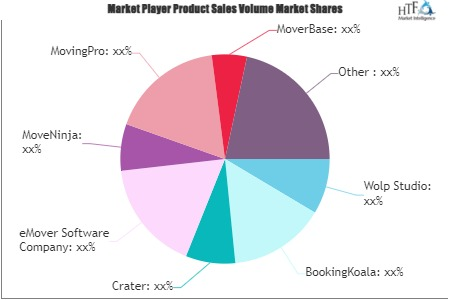 Moving Software Market