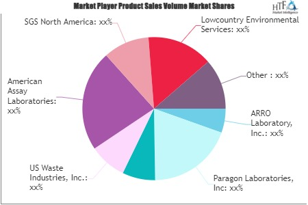 Environmental Analytical Services Market'