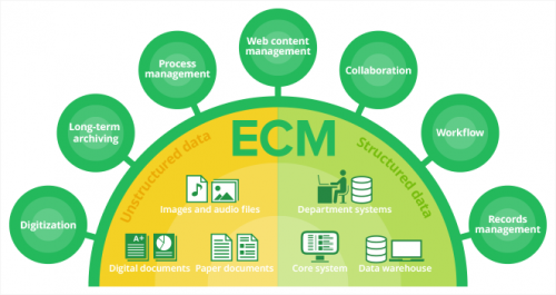 Enterprise Content Management Solution'