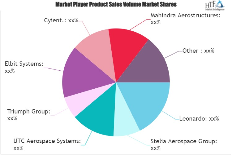 Aerospace Aerostructure Market