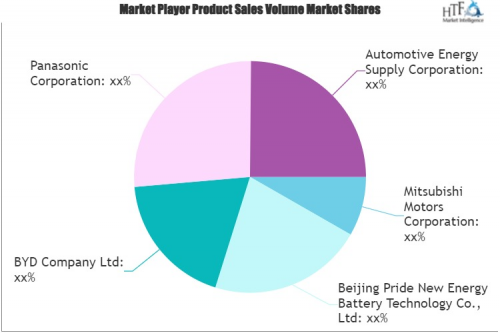 Electric Vehicle Batteries Market'