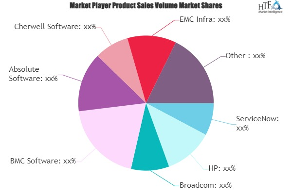 IT Management as a Service Market'