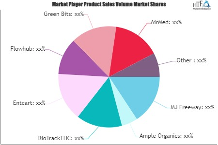 Cannabis Industry Software Market'