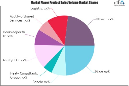 Bookkeeping Service Provider Services Market