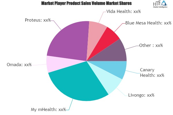 Digital Therapeutics and Wellness Market