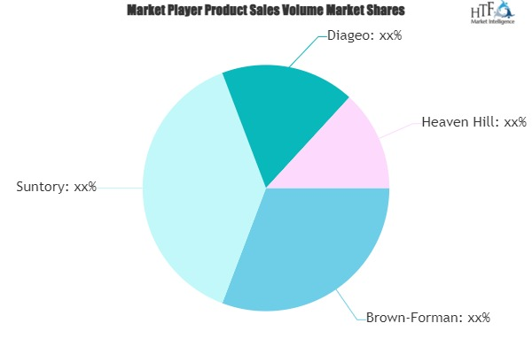 North American Whiskies Market